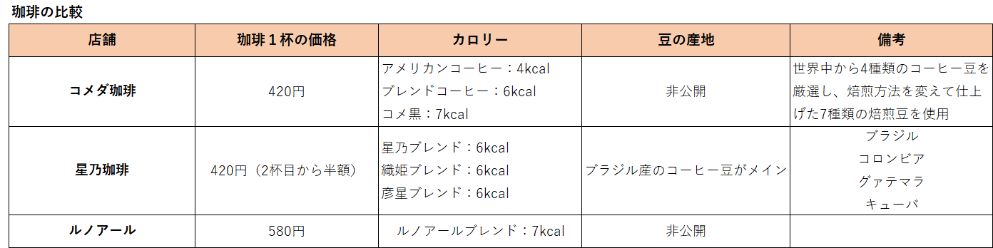 フルサービスカフェならどのお店がおすすめ コメダ珈琲 星乃珈琲 ルノアールの比較